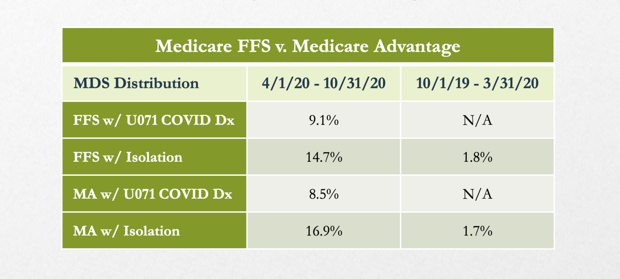 Medicare FFS v. Medicare Advantage