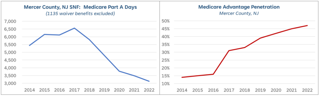 Medicare Part A Utilization